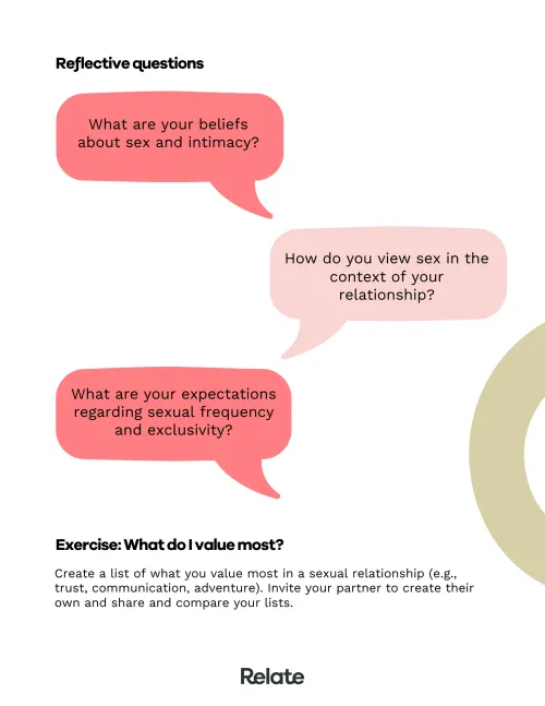 An image of a page in the toolkit which contains exercises and reflective questions to help the reader with talking about sex with a new partner.